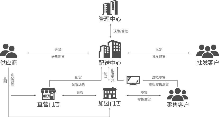 便利店，御商軟件