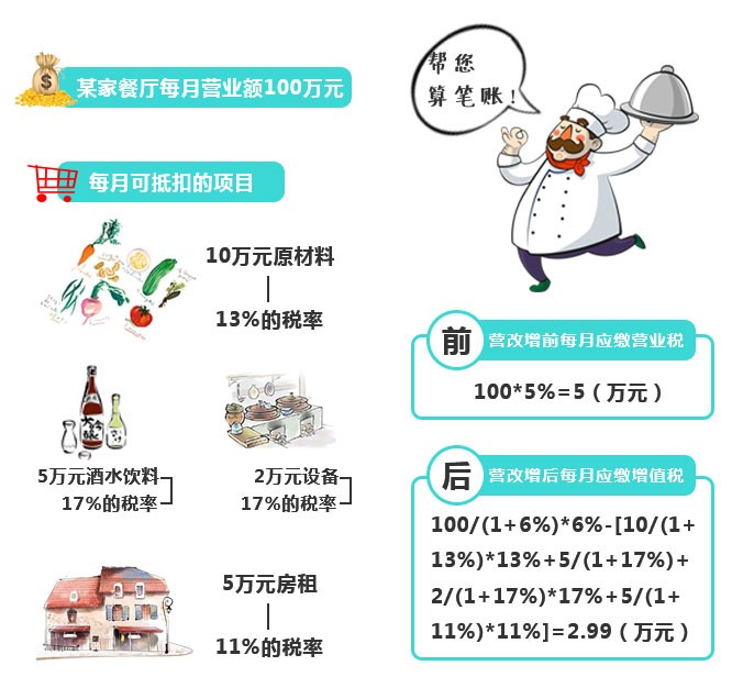 再不看就虧大了！“營改增”下，餐企做好這四點(diǎn)可減稅！