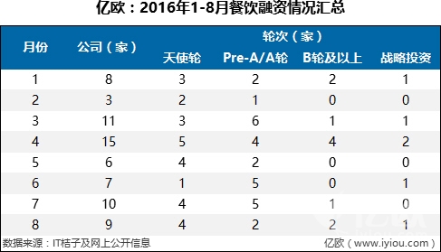 7件大事，36家融資B輪及以上企業(yè)，撐起整個(gè)餐飲寒冬|餐飲界