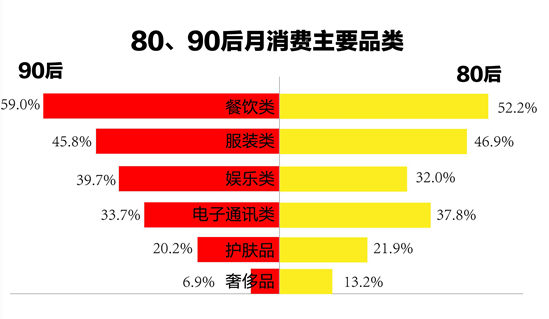 1.7億90后，59%的消費(fèi)都在餐飲...機(jī)遇在哪兒？