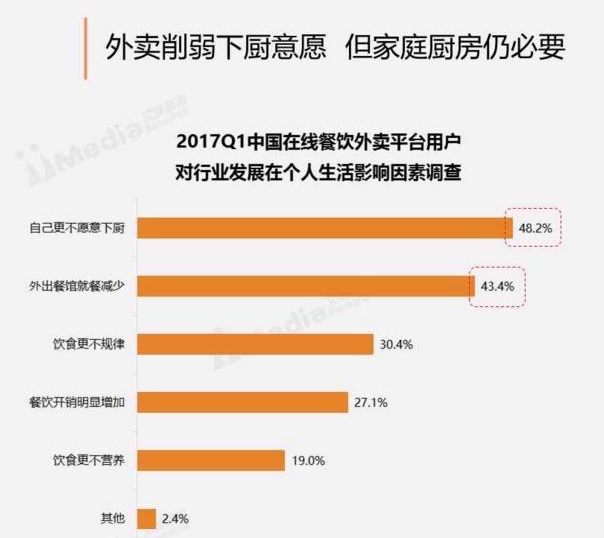 周末訂餐高于工作日30%，“家庭餐”場景將成外賣新藍海？