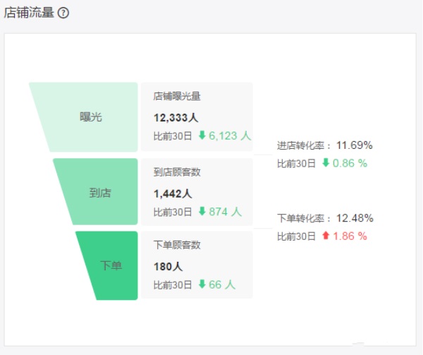 老店沒(méi)訂單？詳解影響外賣(mài)訂單增長(zhǎng)的12大因素