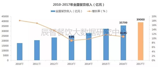 2017消費數(shù)據(jù)大盤點，展望2018年餐飲發(fā)展10大趨勢