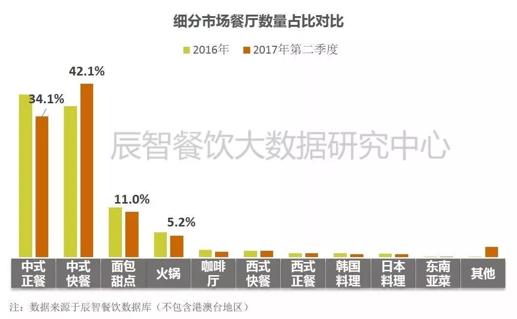 在中餐市場(chǎng)中占比33.2%、全國(guó)門店超70萬家的小吃品類該怎么玩？ | 大數(shù)據(jù)