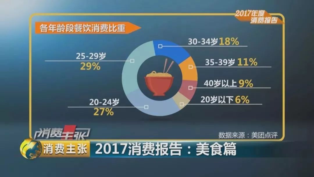 2017美食消費(fèi)報(bào)告：90后成消費(fèi)主體、消費(fèi)者最愛小龍蝦、6成消費(fèi)者習(xí)慣吃宵夜