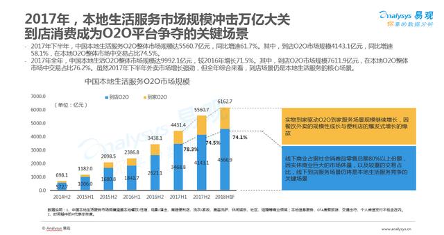 2017年O2O行業(yè)盤點(diǎn)：市場(chǎng)規(guī)模近萬(wàn)億 線下流量爭(zhēng)奪戰(zhàn)開(kāi)始