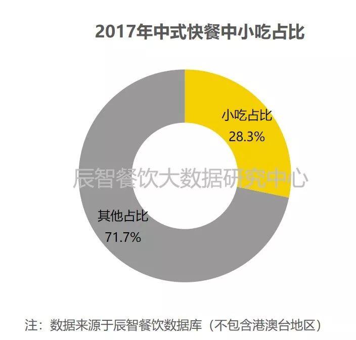 2018中國(guó)小吃產(chǎn)業(yè)餐飲大數(shù)據(jù)研究報(bào)告|餐飲界