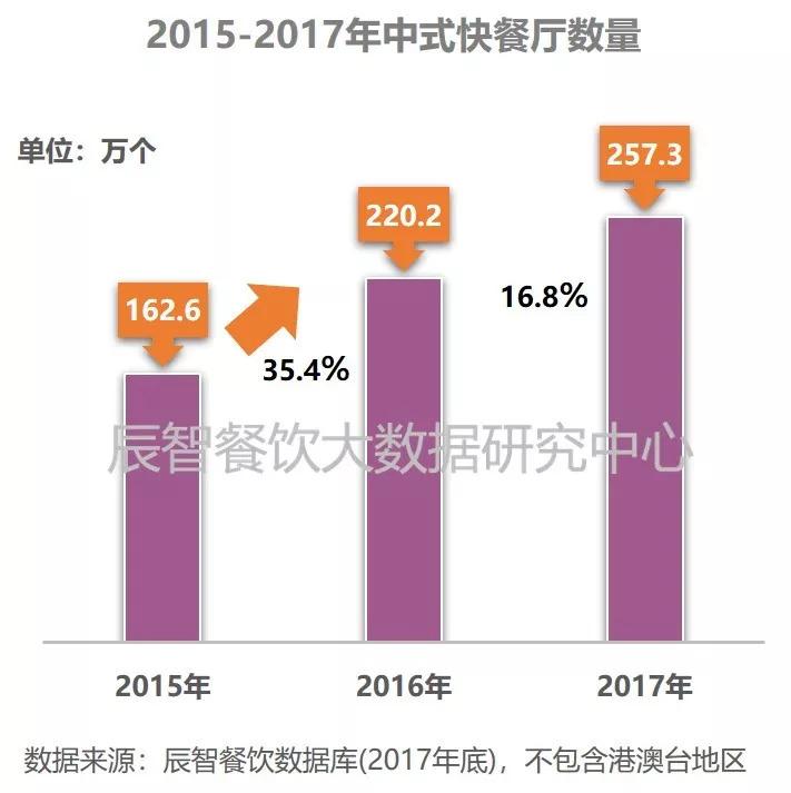 2018中式快餐產(chǎn)業(yè)餐飲大數(shù)據(jù)研究報告 | 食客行為篇|餐飲界