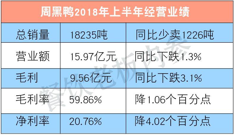 半年少賣1200噸！周黑鴨的墻角被誰挖了？|餐飲界