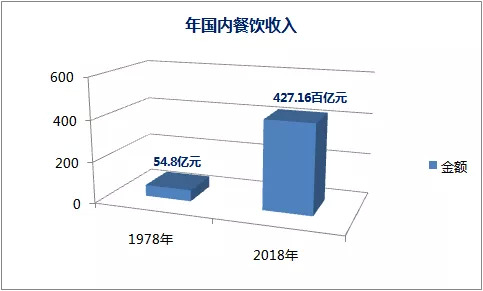 盤點2019餐飲發(fā)展的幾大常態(tài)，展望2020餐飲走向哪？｜餐見|餐飲界