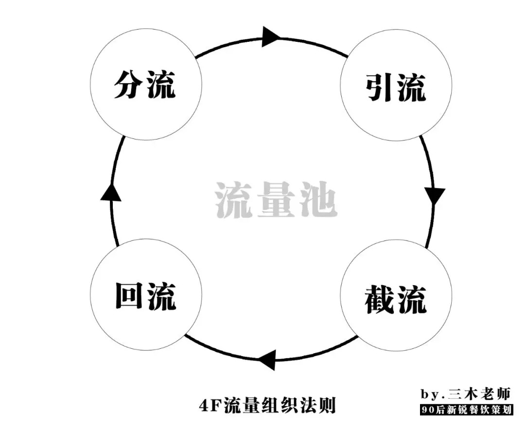 業(yè)績提升250%？餐飲人不得不學的“4F”流量組織萬能公式！|餐飲界