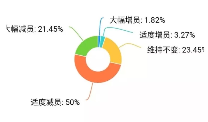 疫情重?fù)簦簭V東30%餐企收益下降超50%，宴席損失2億 | 調(diào)查報(bào)告|餐飲界