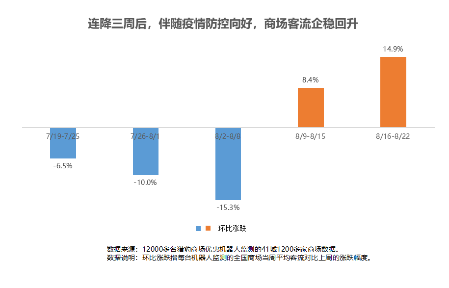 獵豹商場優(yōu)惠機(jī)器人大數(shù)據(jù)：多地解封、降級！客流曾跌超30%的商場現(xiàn)在怎樣了？|餐飲界