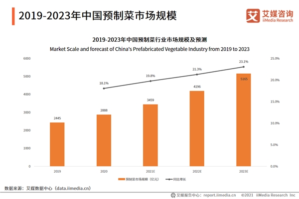 萬(wàn)億級(jí)市場(chǎng)預(yù)制菜也開始內(nèi)卷，品牌如何在激烈競(jìng)爭(zhēng)中脫穎而出？|餐飲界