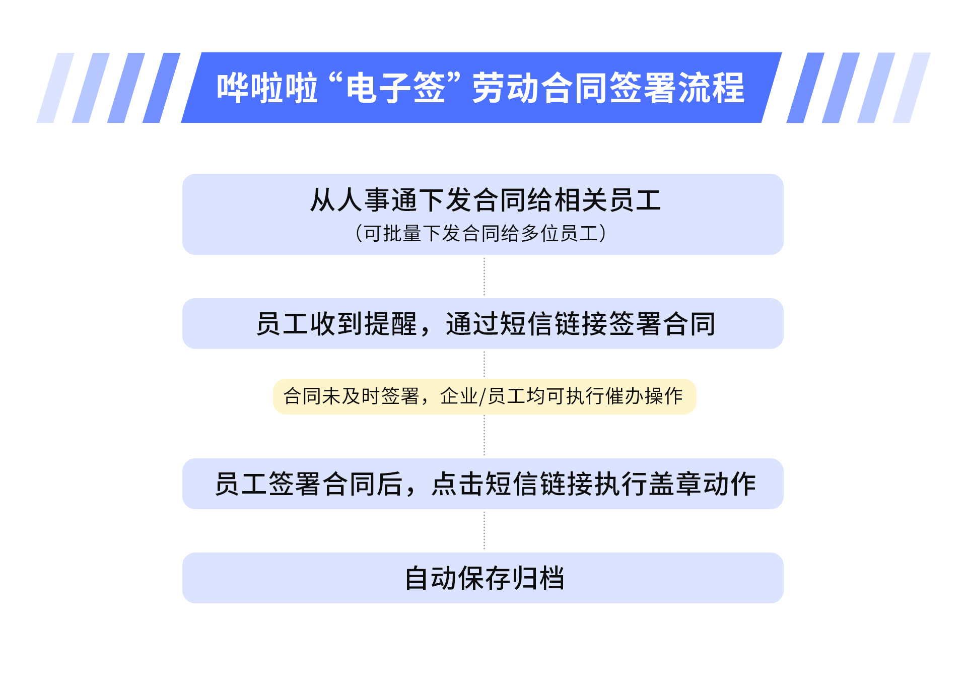 ?嘩啦啦人事通上線“電子簽”功能，助力餐飲HR高效完成勞動合同簽署！|餐飲界