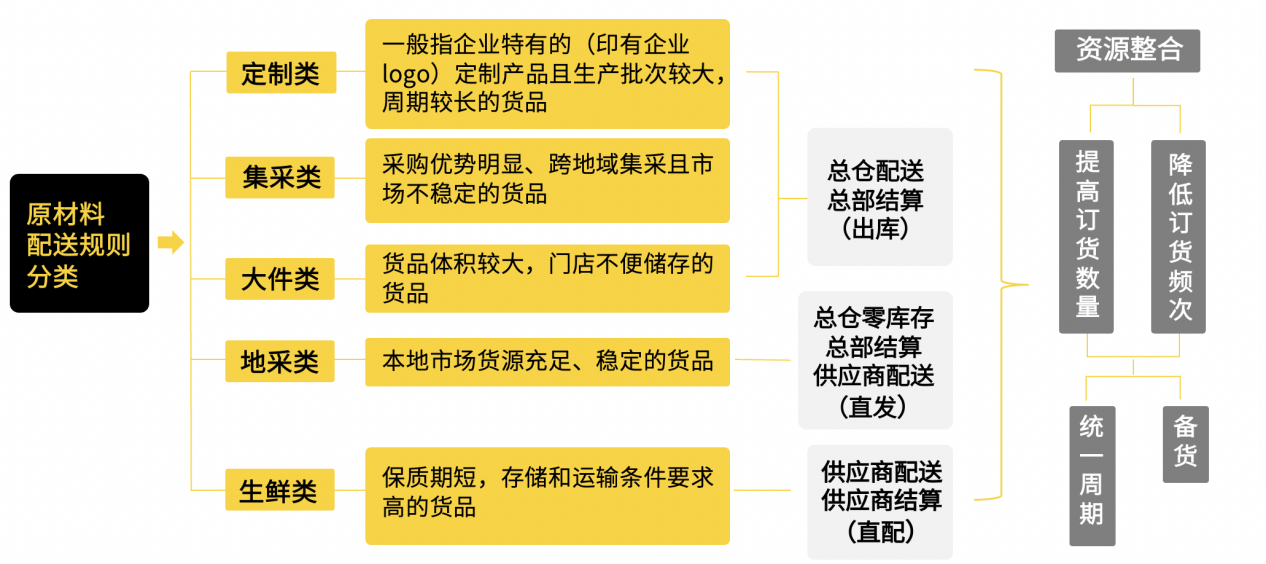 嘩啦啦供應(yīng)鏈專家傾囊相授：連鎖餐企如何設(shè)計符合自身特點的供應(yīng)鏈架構(gòu)？|餐飲界