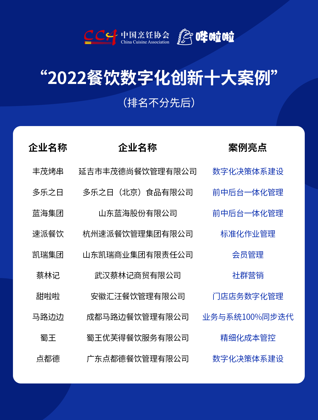 “2022餐飲數(shù)字化創(chuàng)新十大案例”發(fā)布，豐茂烤串、甜啦啦等企業(yè)入選|餐飲界