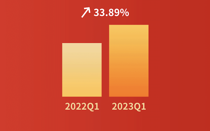 嘩啦啦大數(shù)據(jù)看餐飲：餐飲消費(fèi)大幅度回暖！2023年第一季度全國(guó)餐飲企業(yè)店均營(yíng)收同比增長(zhǎng)33.89%|餐飲界