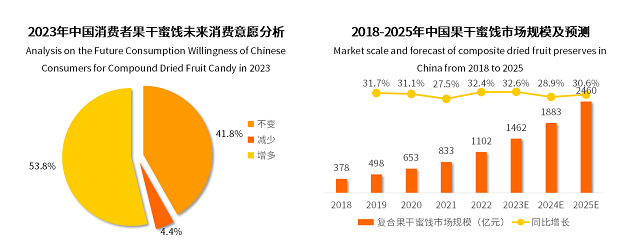 2022年果干蜜餞市場突破千億元，棗仁派成為行業(yè)新爆品|餐飲界