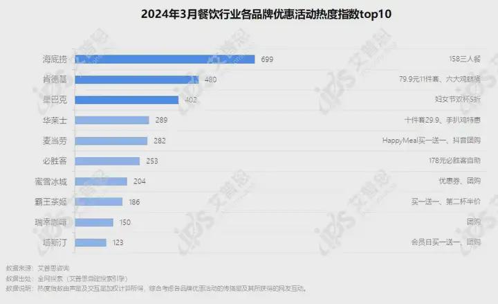 簡報｜首發(fā)：2024年03月餐飲行業(yè)網(wǎng)絡(luò)營銷報告